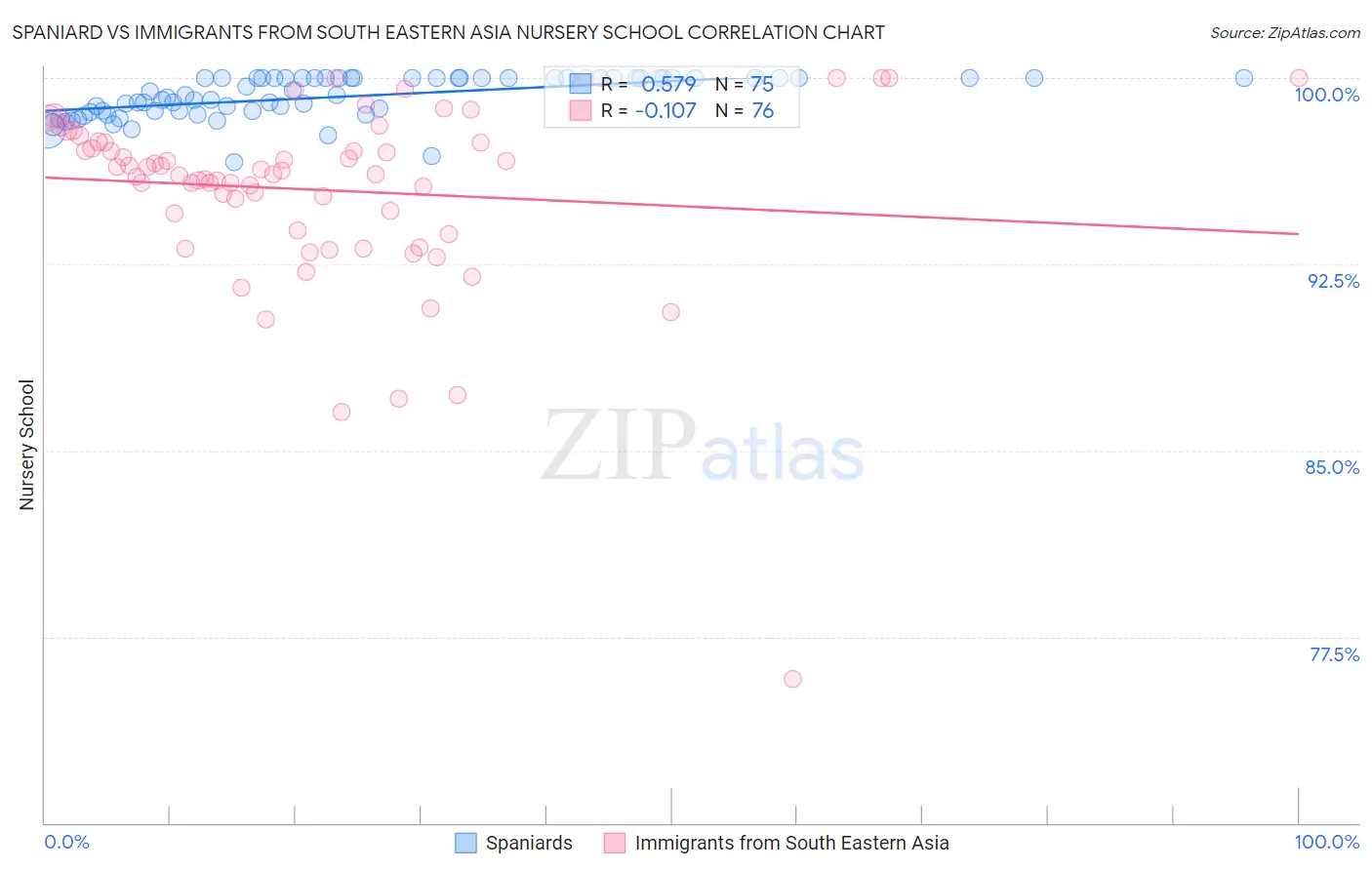 Spaniard vs Immigrants from South Eastern Asia Nursery School