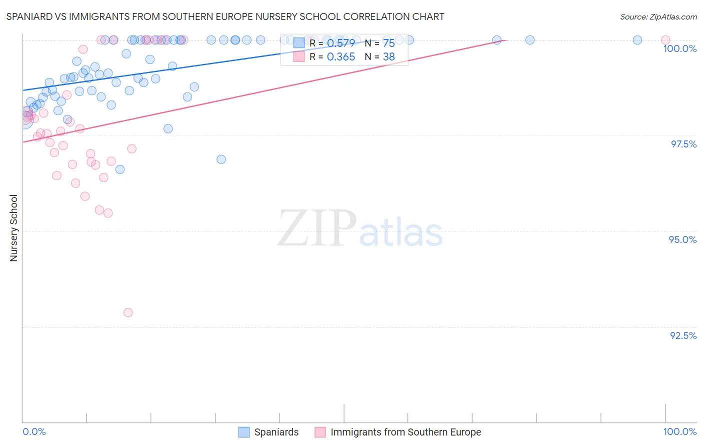 Spaniard vs Immigrants from Southern Europe Nursery School