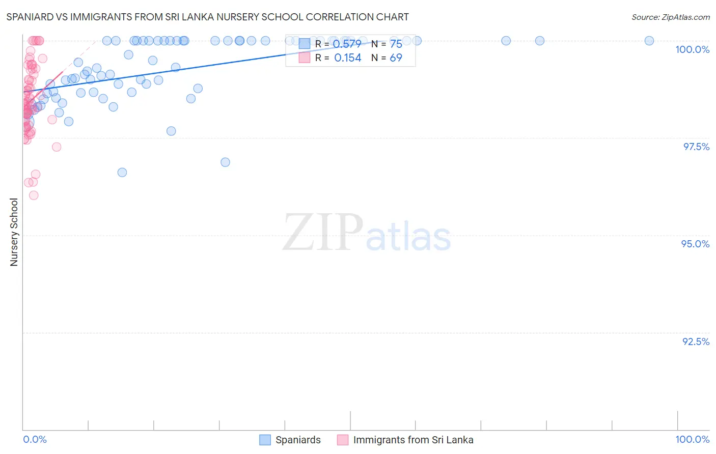 Spaniard vs Immigrants from Sri Lanka Nursery School