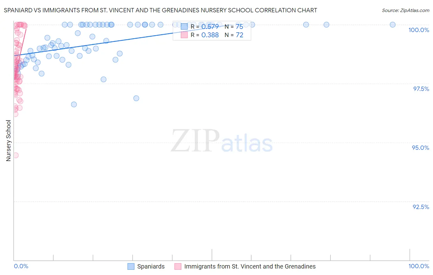 Spaniard vs Immigrants from St. Vincent and the Grenadines Nursery School