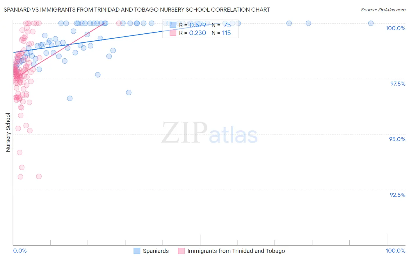 Spaniard vs Immigrants from Trinidad and Tobago Nursery School