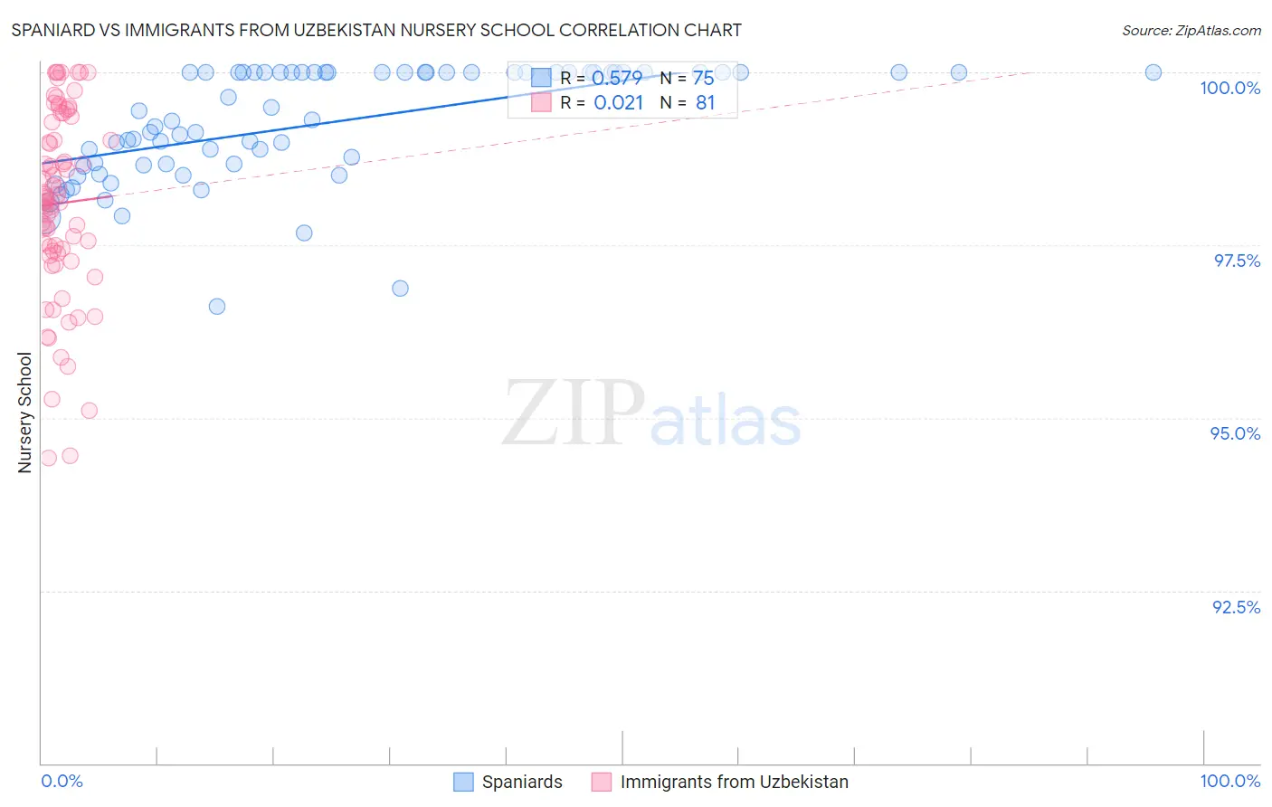Spaniard vs Immigrants from Uzbekistan Nursery School