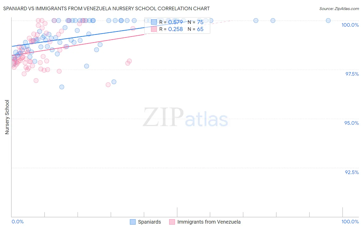 Spaniard vs Immigrants from Venezuela Nursery School