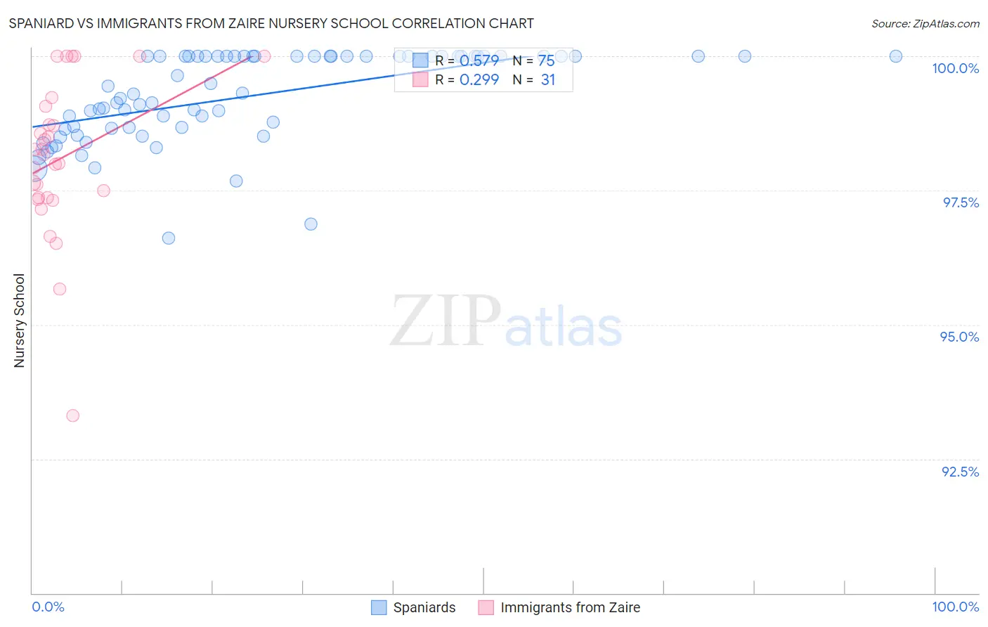 Spaniard vs Immigrants from Zaire Nursery School