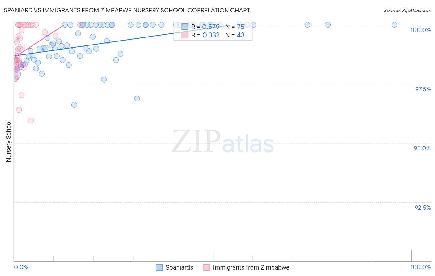 Spaniard vs Immigrants from Zimbabwe Nursery School