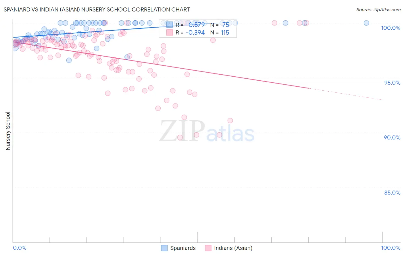 Spaniard vs Indian (Asian) Nursery School