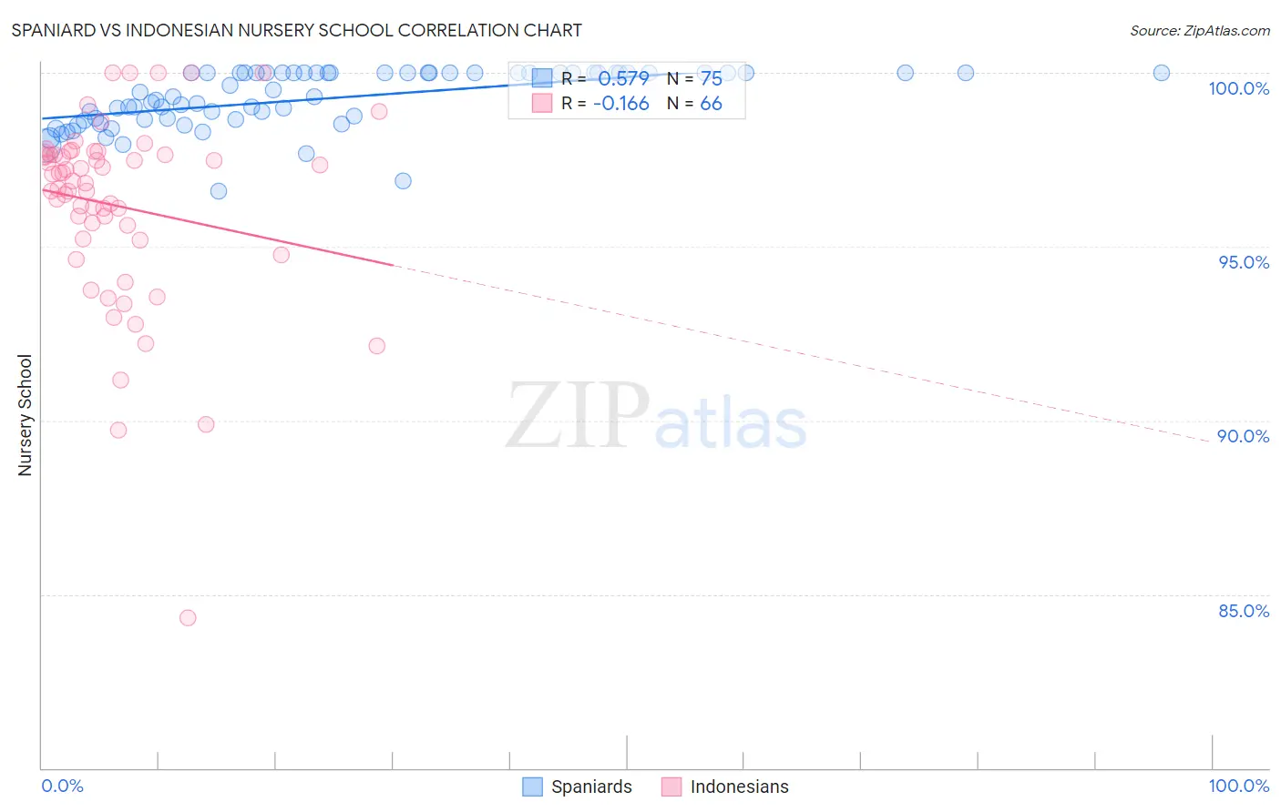 Spaniard vs Indonesian Nursery School