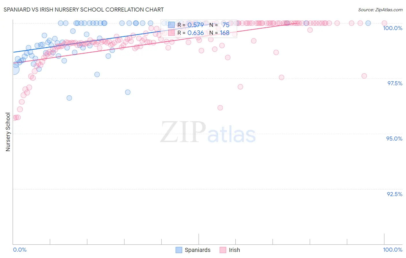 Spaniard vs Irish Nursery School