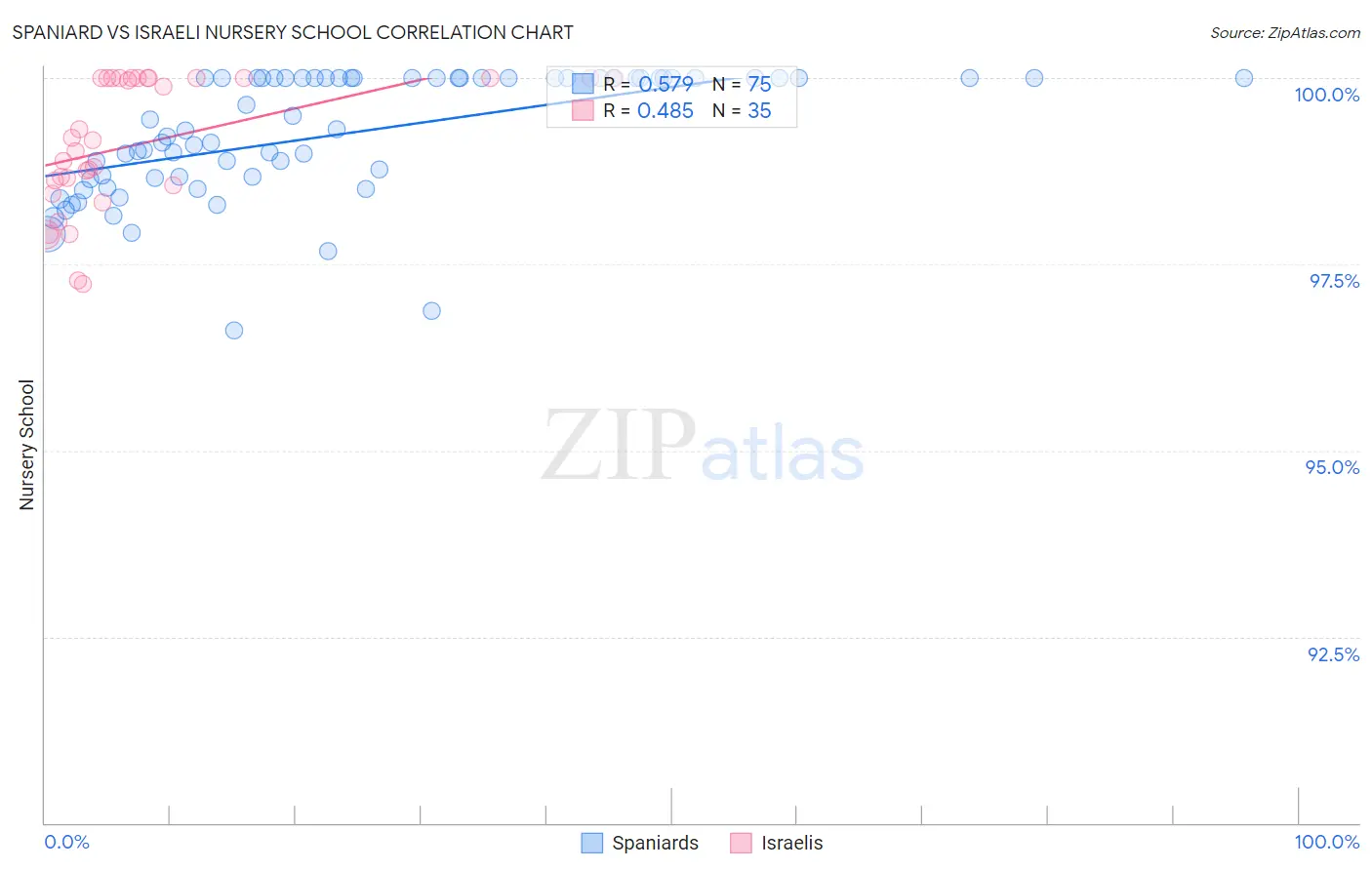 Spaniard vs Israeli Nursery School