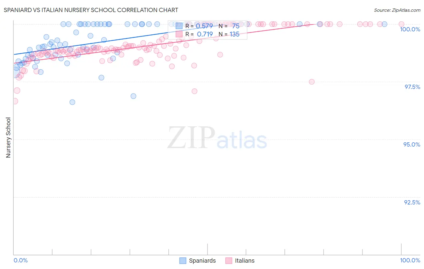 Spaniard vs Italian Nursery School