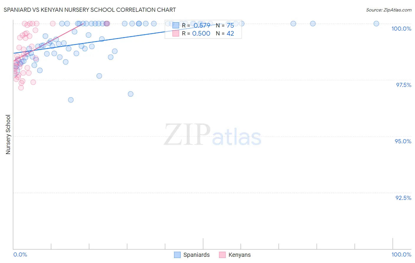 Spaniard vs Kenyan Nursery School