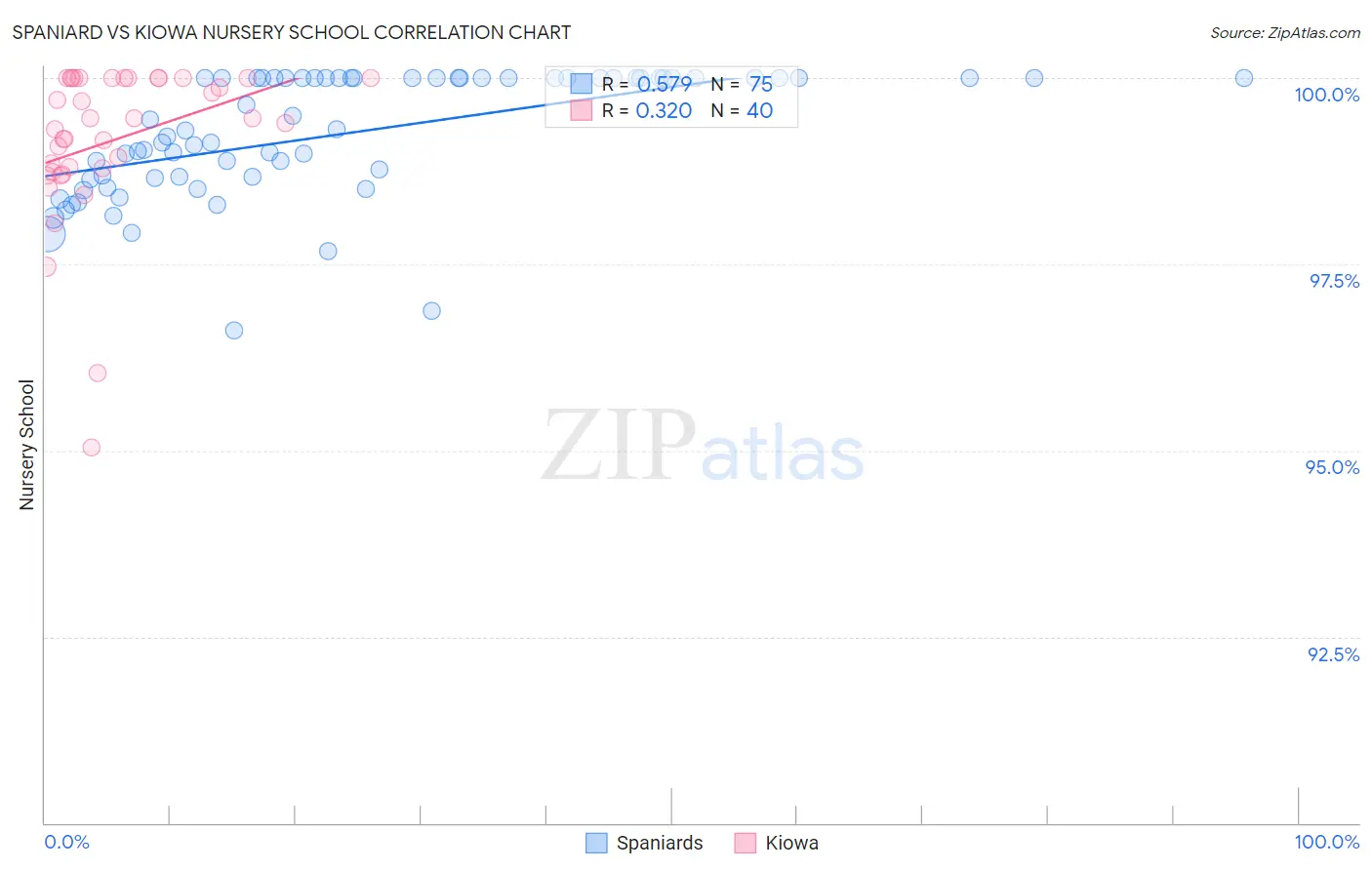 Spaniard vs Kiowa Nursery School