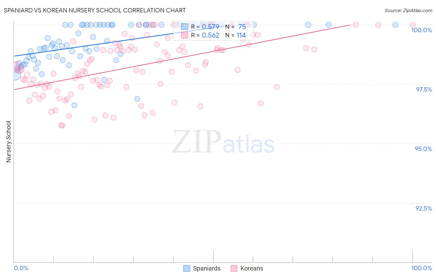 Spaniard vs Korean Nursery School