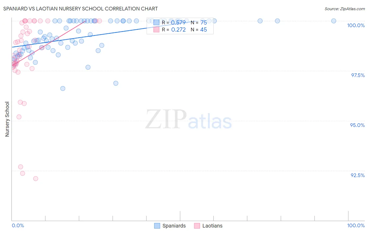 Spaniard vs Laotian Nursery School