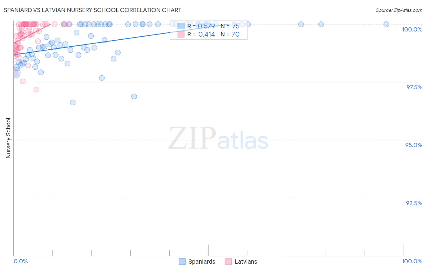 Spaniard vs Latvian Nursery School