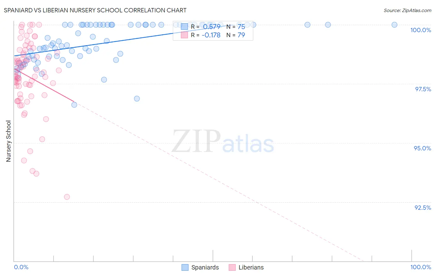 Spaniard vs Liberian Nursery School