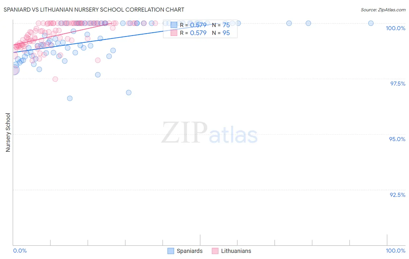 Spaniard vs Lithuanian Nursery School