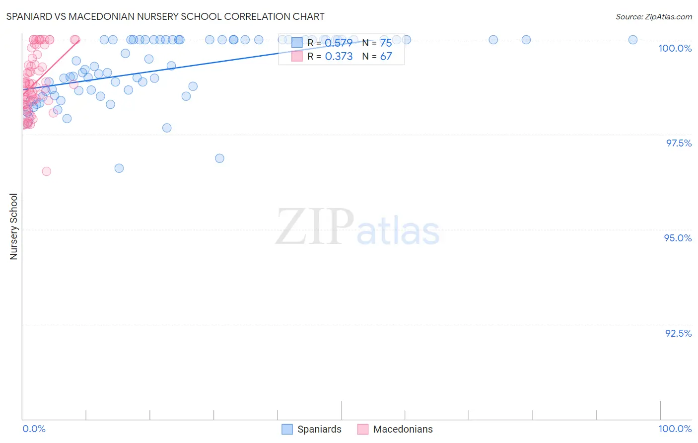 Spaniard vs Macedonian Nursery School