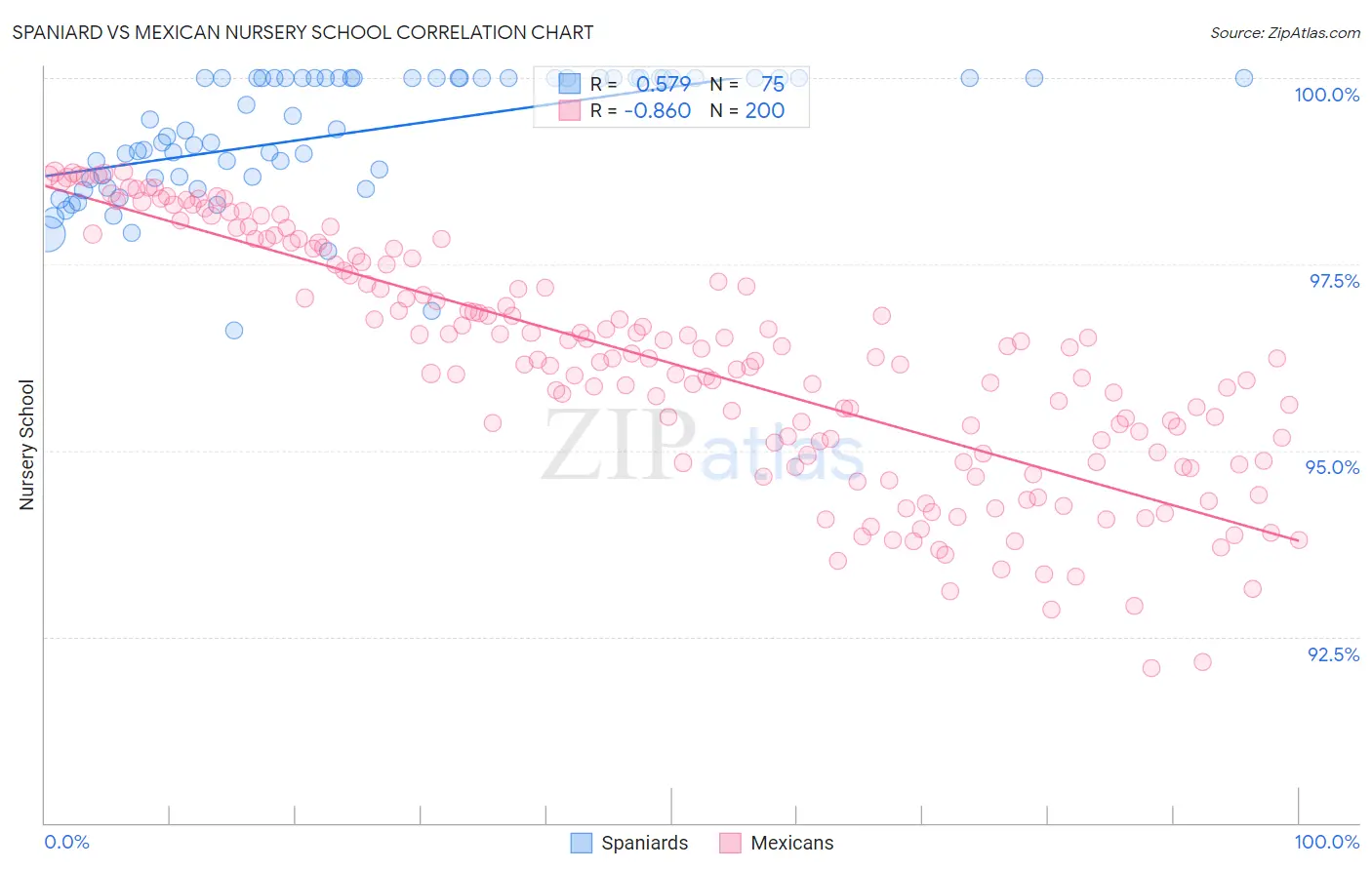 Spaniard vs Mexican Nursery School
