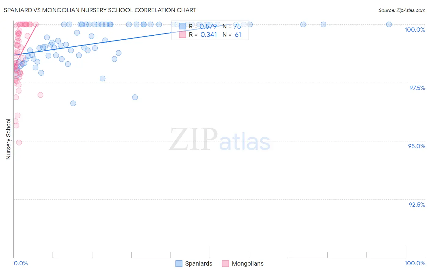 Spaniard vs Mongolian Nursery School