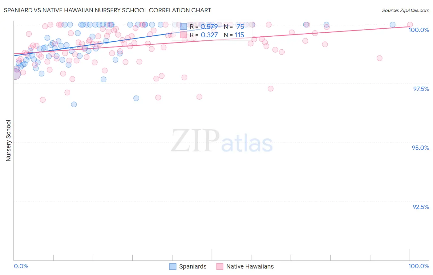 Spaniard vs Native Hawaiian Nursery School