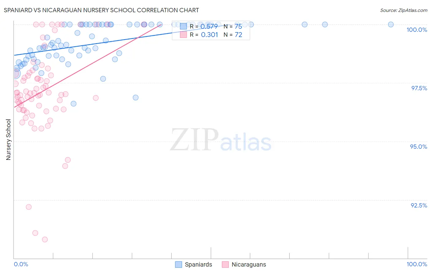 Spaniard vs Nicaraguan Nursery School
