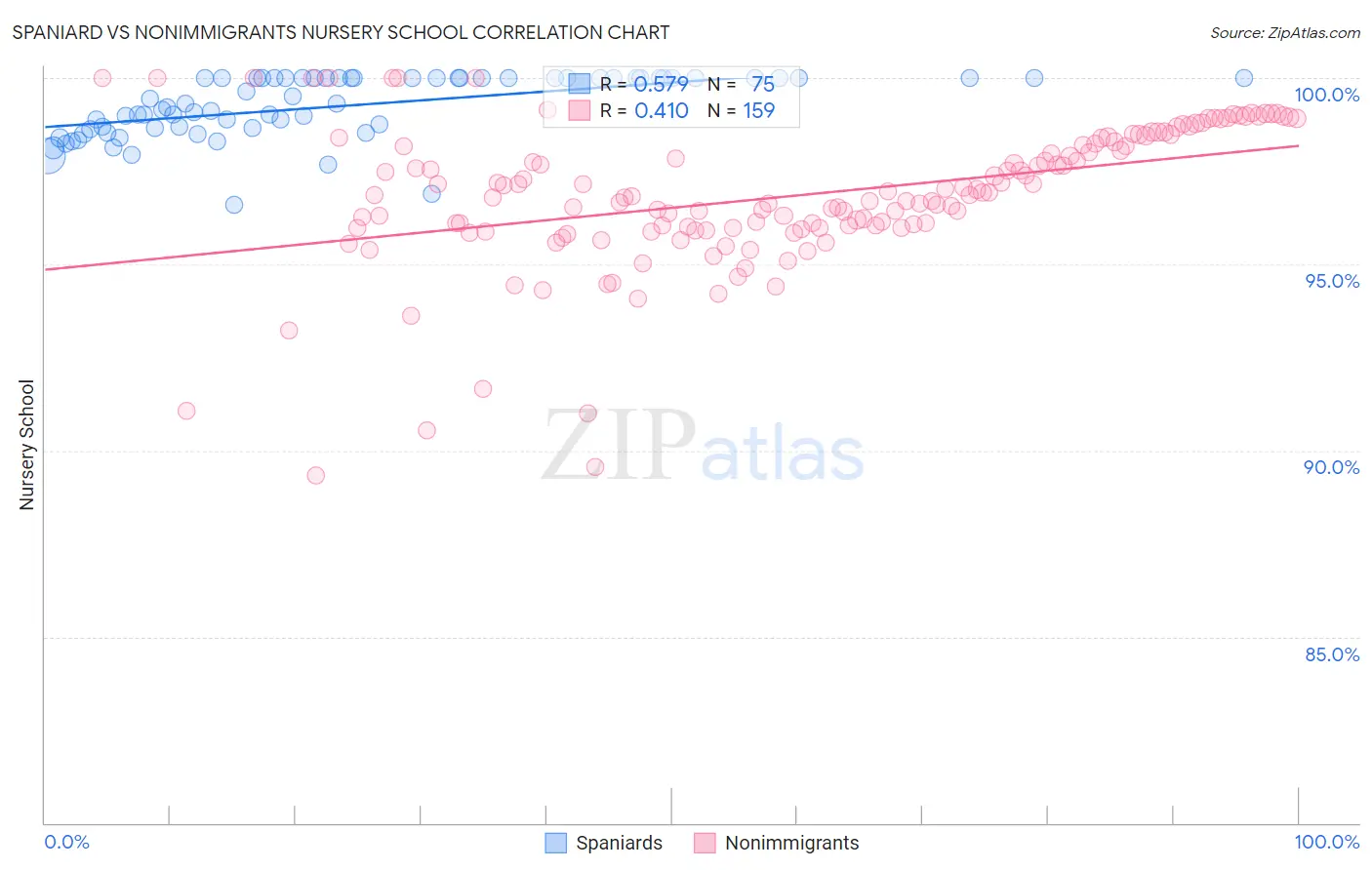 Spaniard vs Nonimmigrants Nursery School