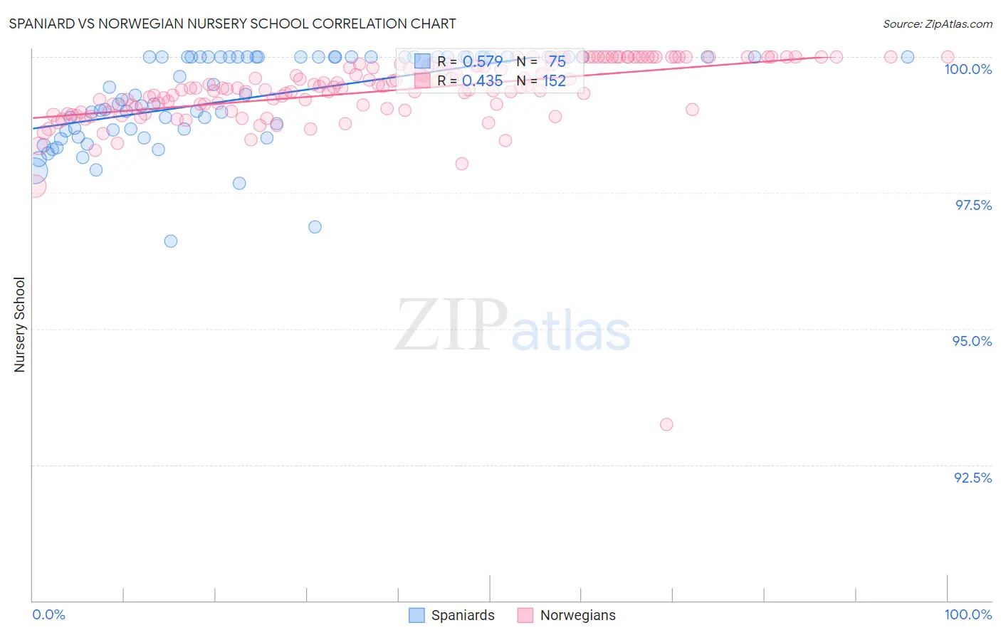 Spaniard vs Norwegian Nursery School