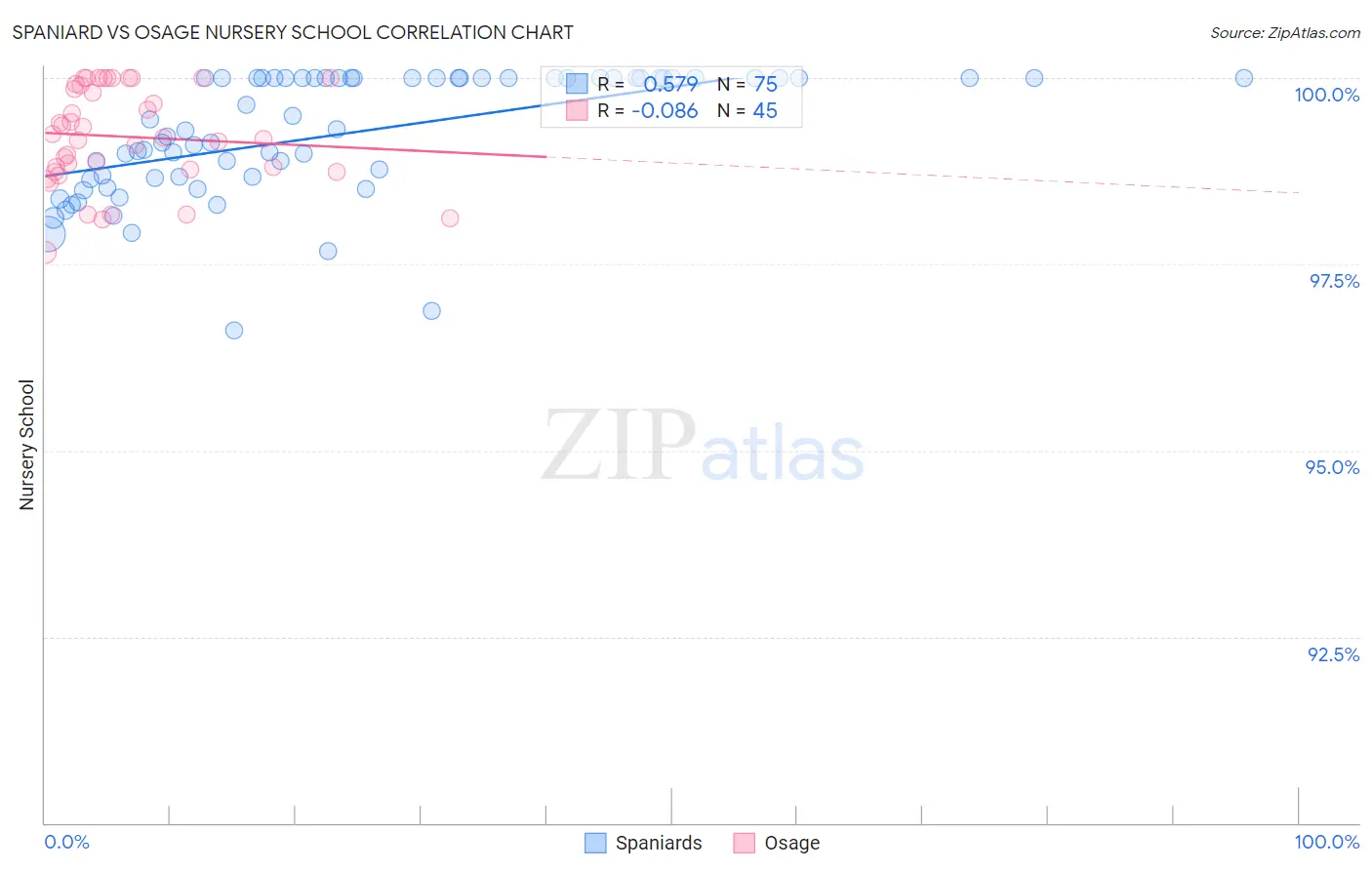 Spaniard vs Osage Nursery School