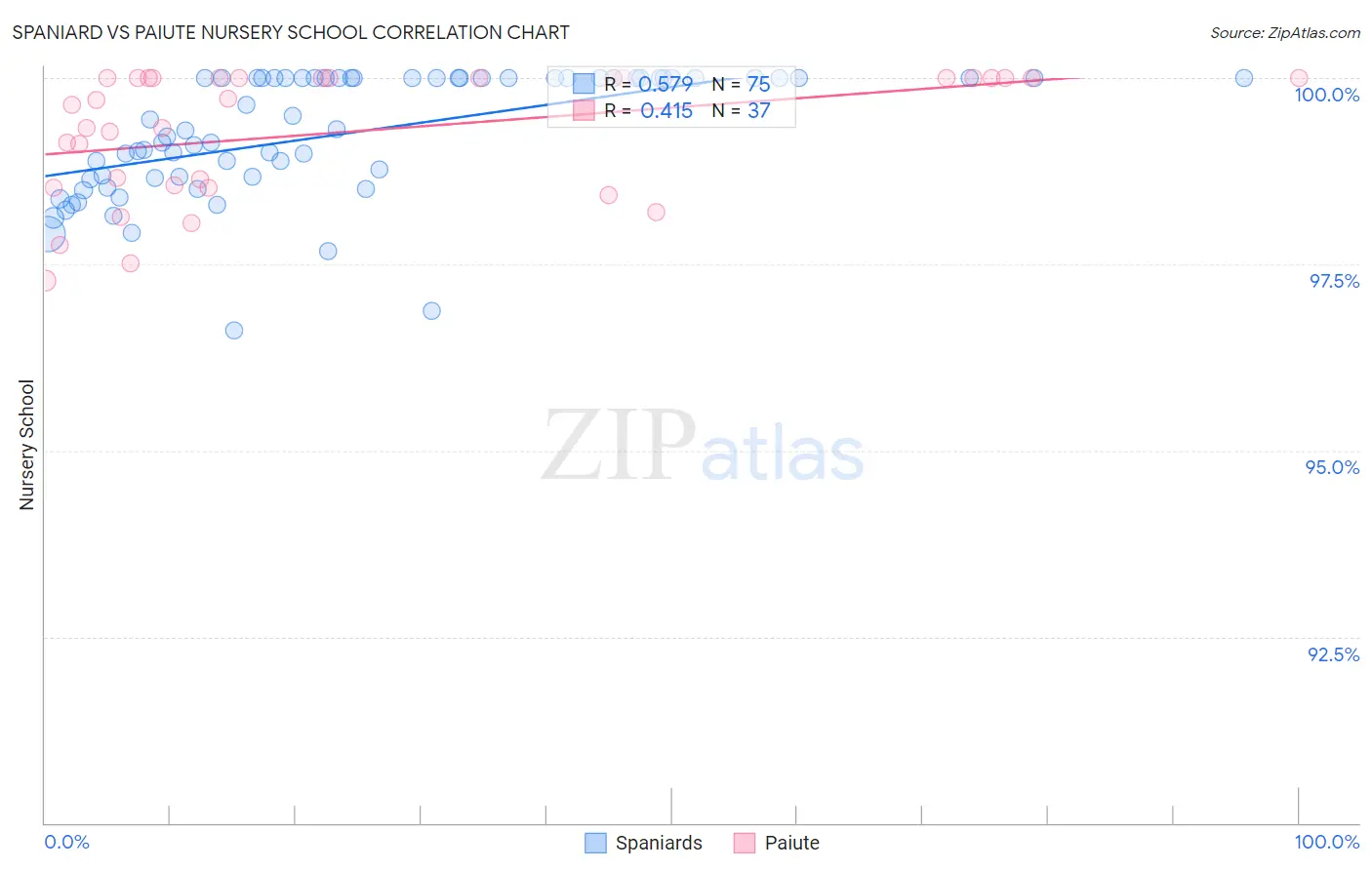 Spaniard vs Paiute Nursery School