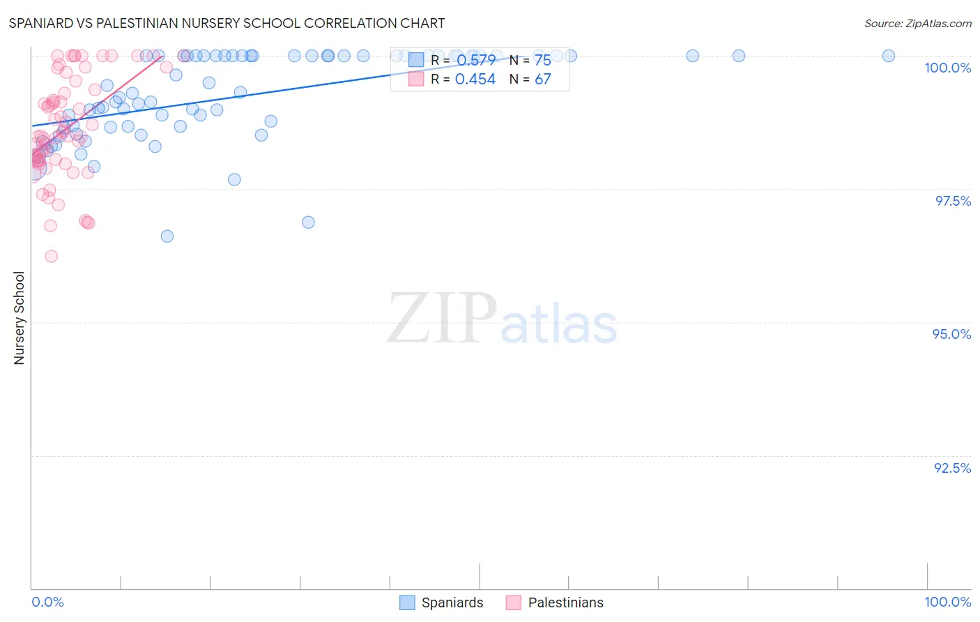 Spaniard vs Palestinian Nursery School