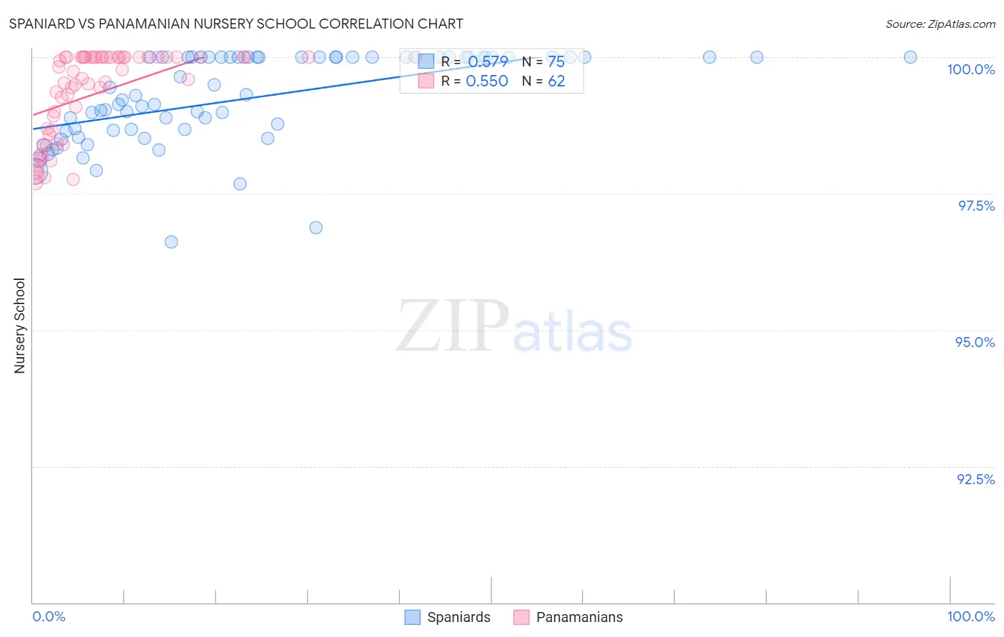 Spaniard vs Panamanian Nursery School