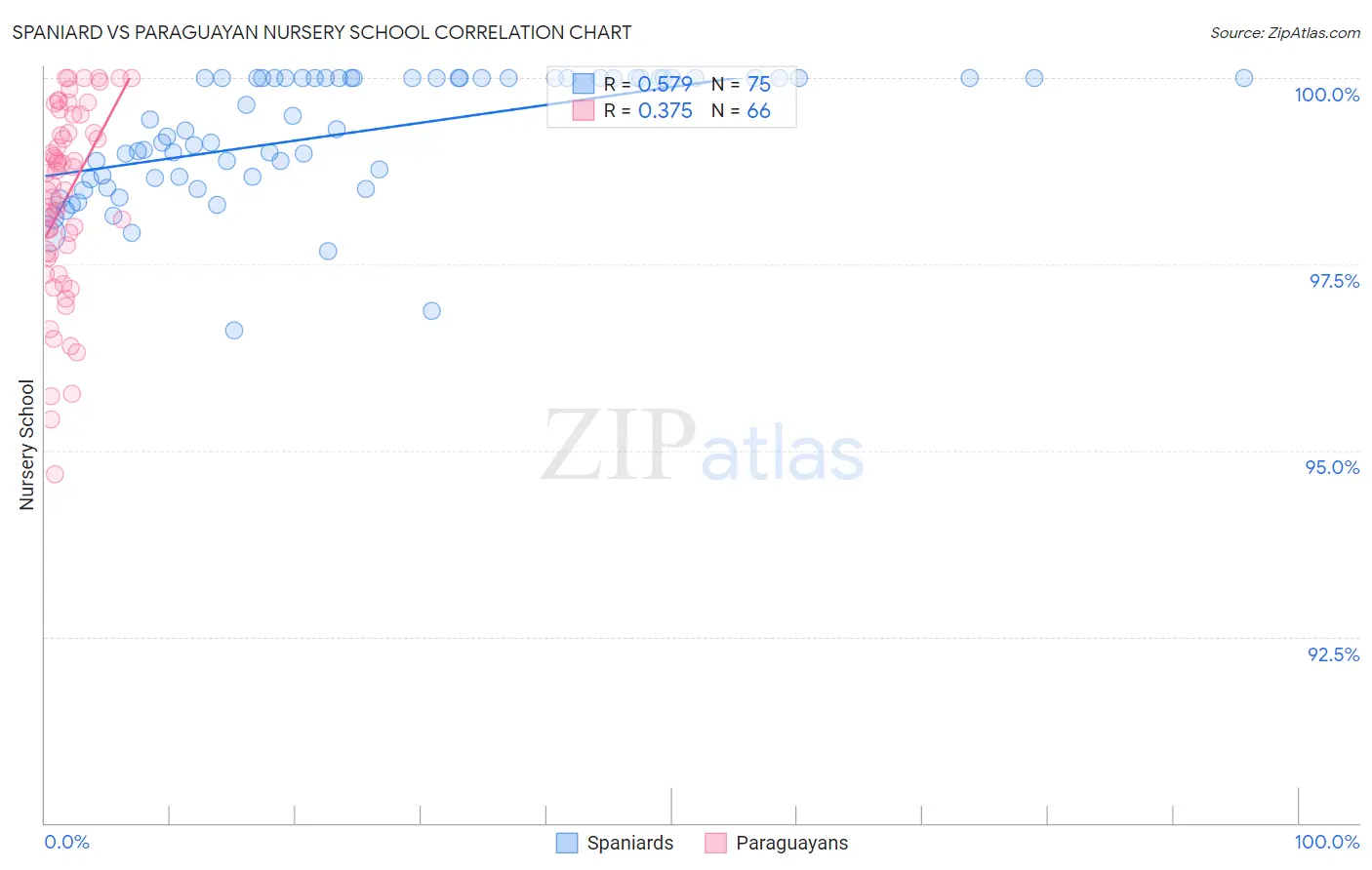 Spaniard vs Paraguayan Nursery School