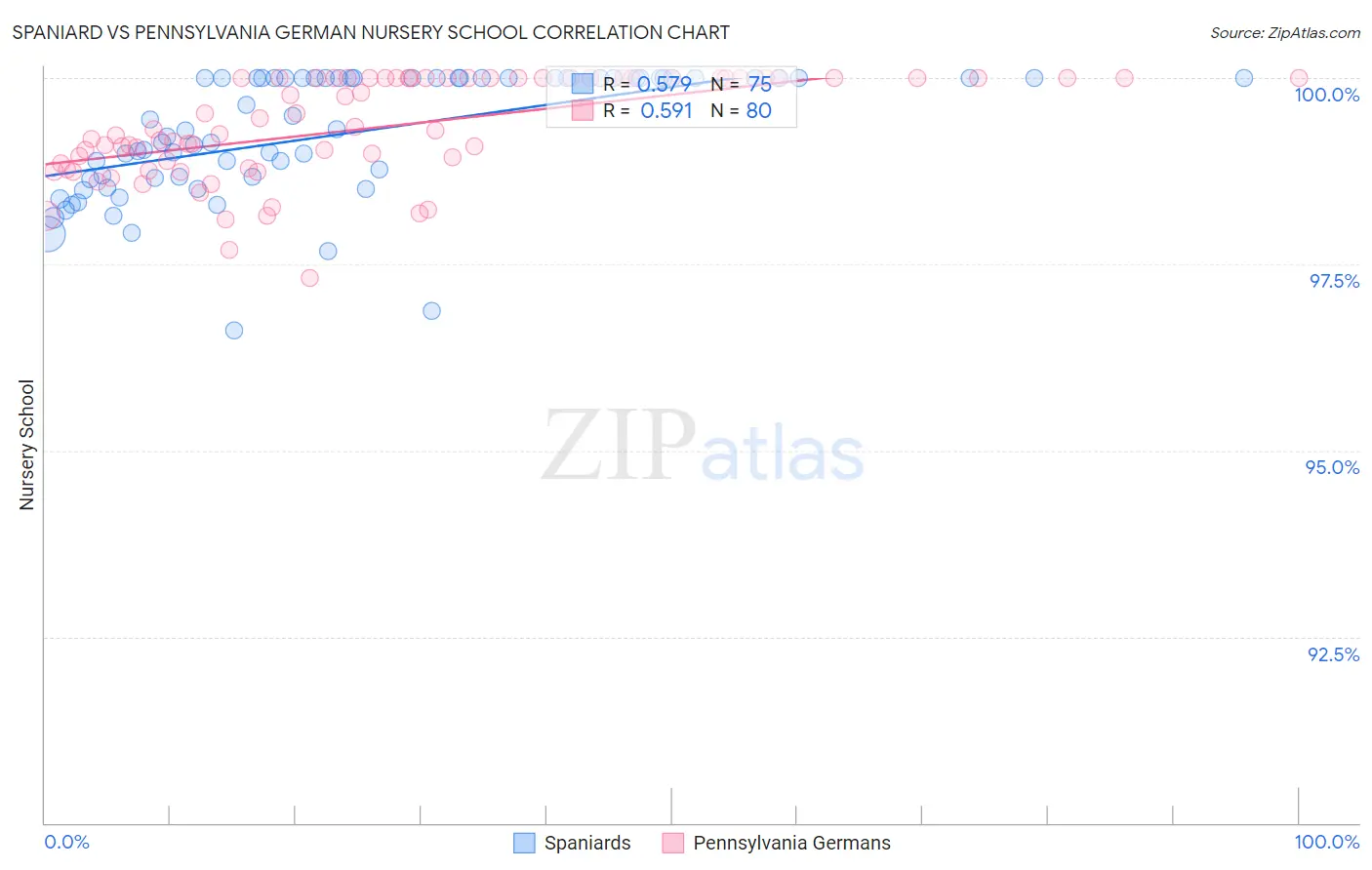 Spaniard vs Pennsylvania German Nursery School