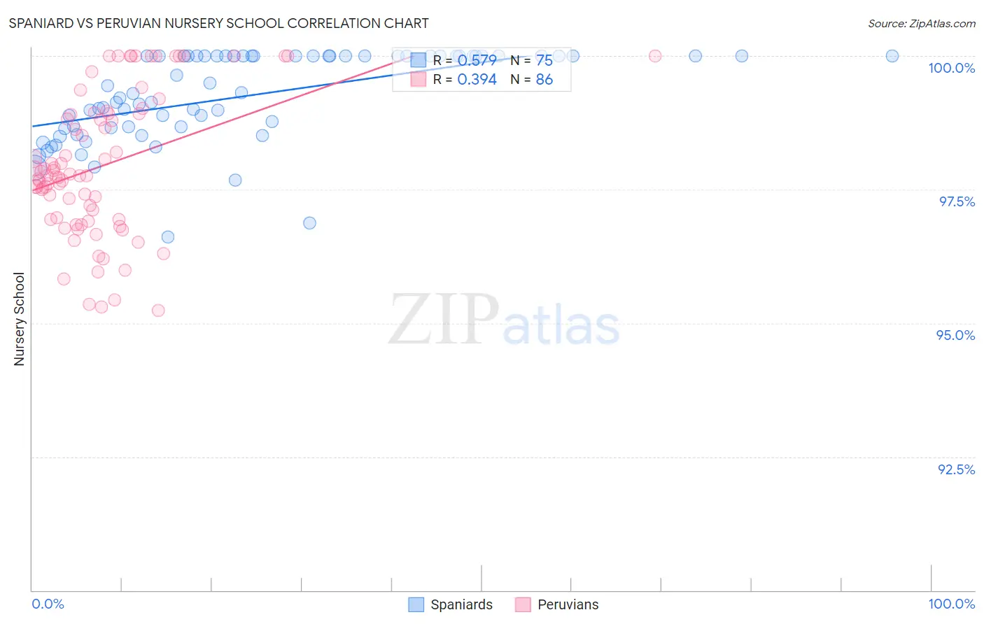 Spaniard vs Peruvian Nursery School