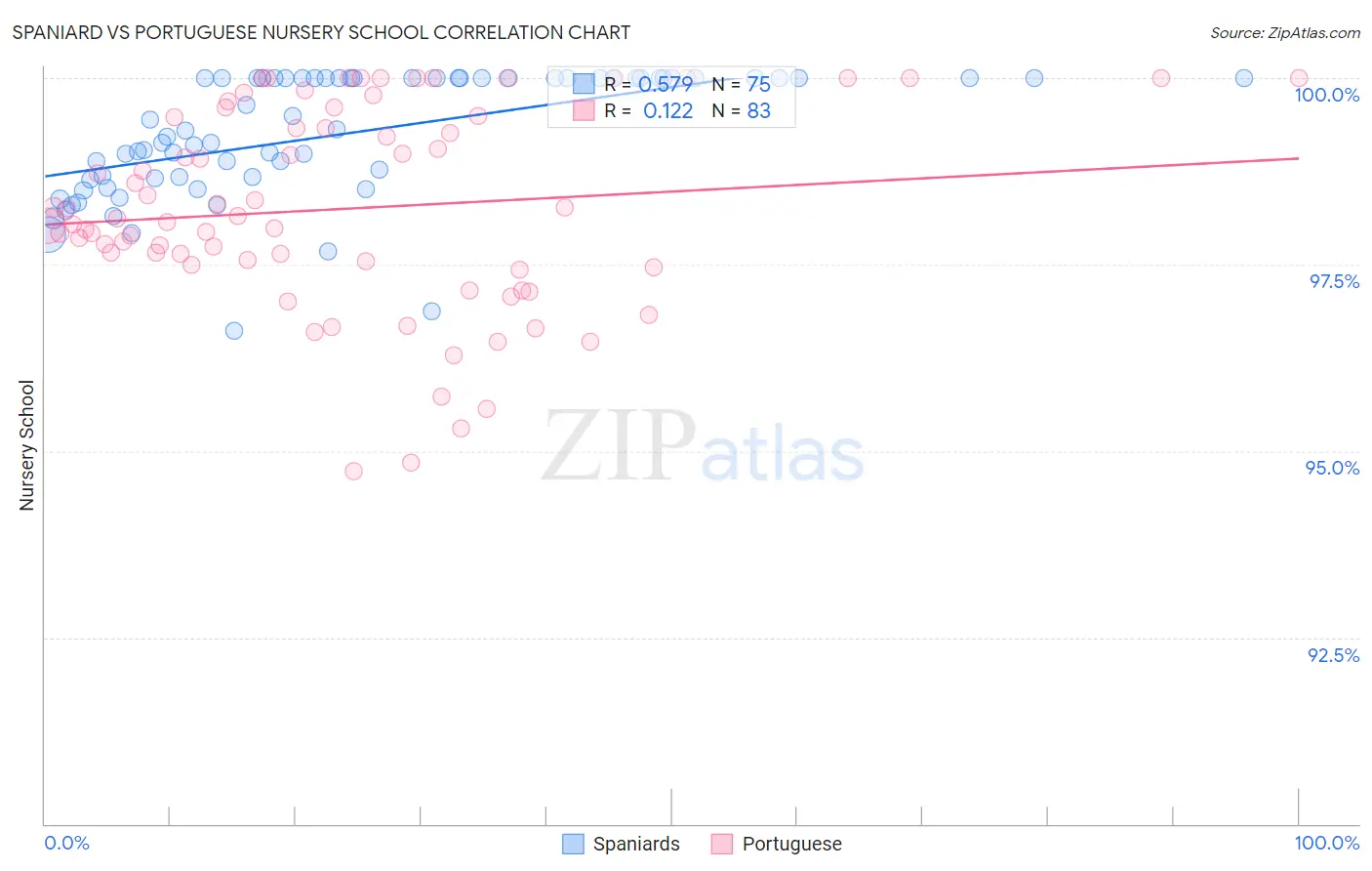 Spaniard vs Portuguese Nursery School