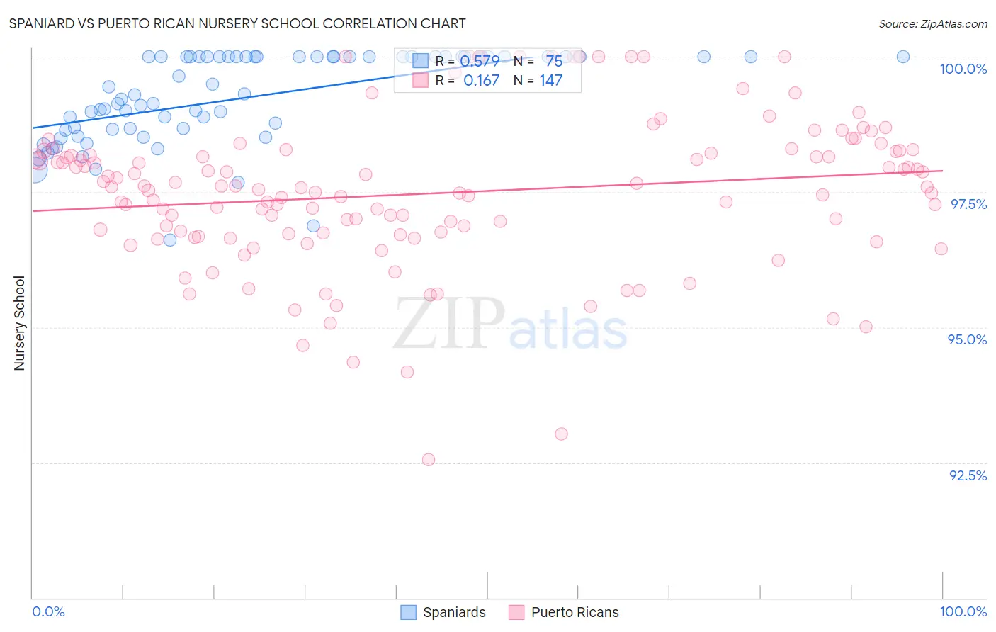 Spaniard vs Puerto Rican Nursery School