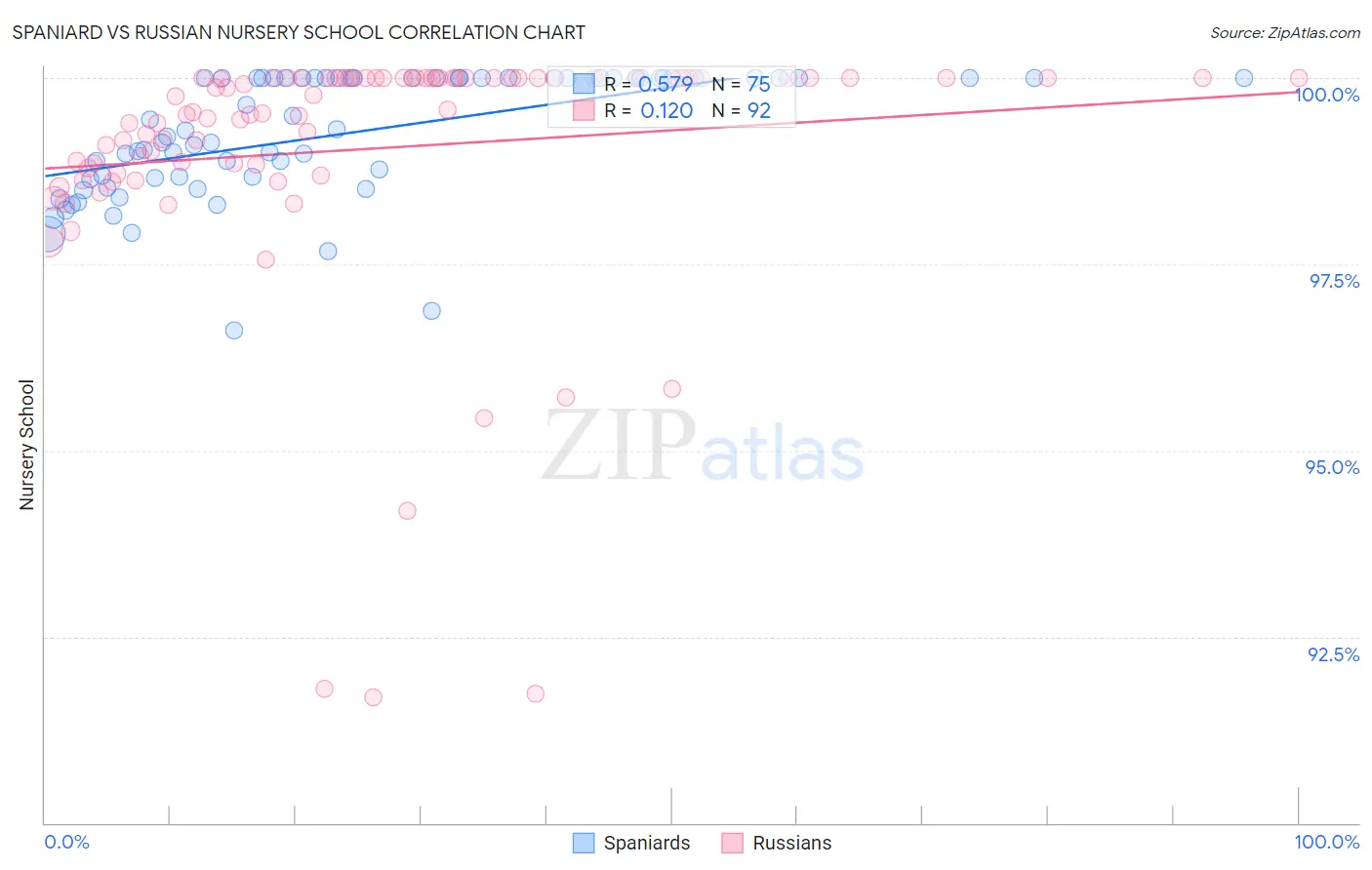 Spaniard vs Russian Nursery School