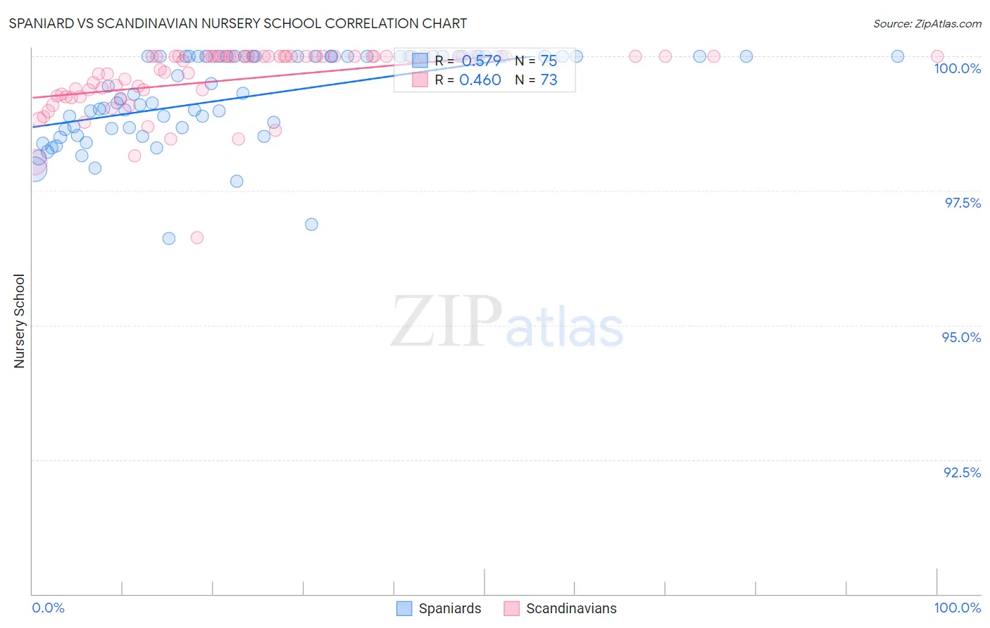 Spaniard vs Scandinavian Nursery School