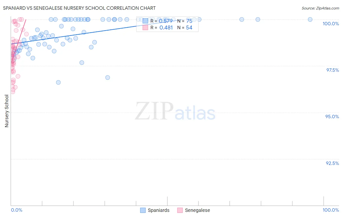 Spaniard vs Senegalese Nursery School