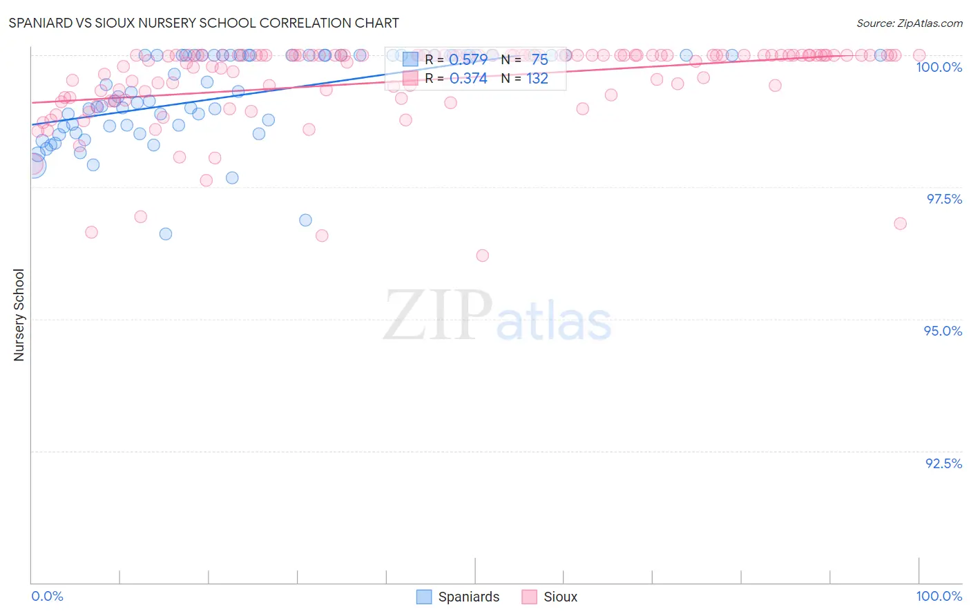 Spaniard vs Sioux Nursery School