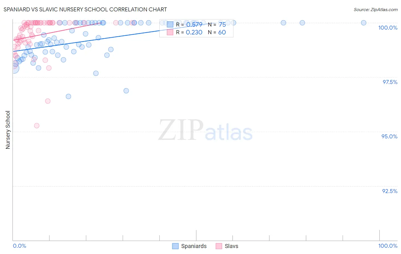 Spaniard vs Slavic Nursery School