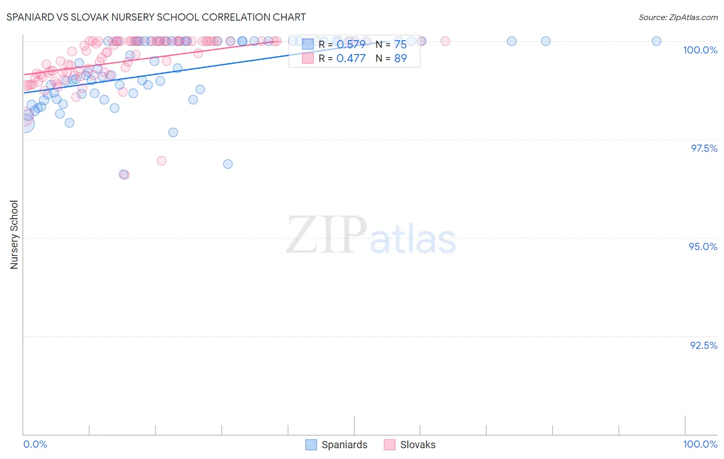 Spaniard vs Slovak Nursery School