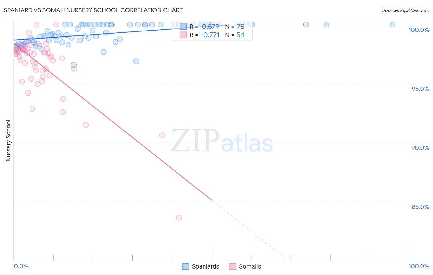 Spaniard vs Somali Nursery School