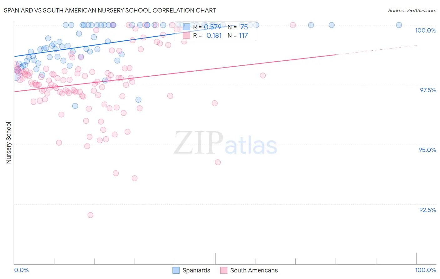 Spaniard vs South American Nursery School