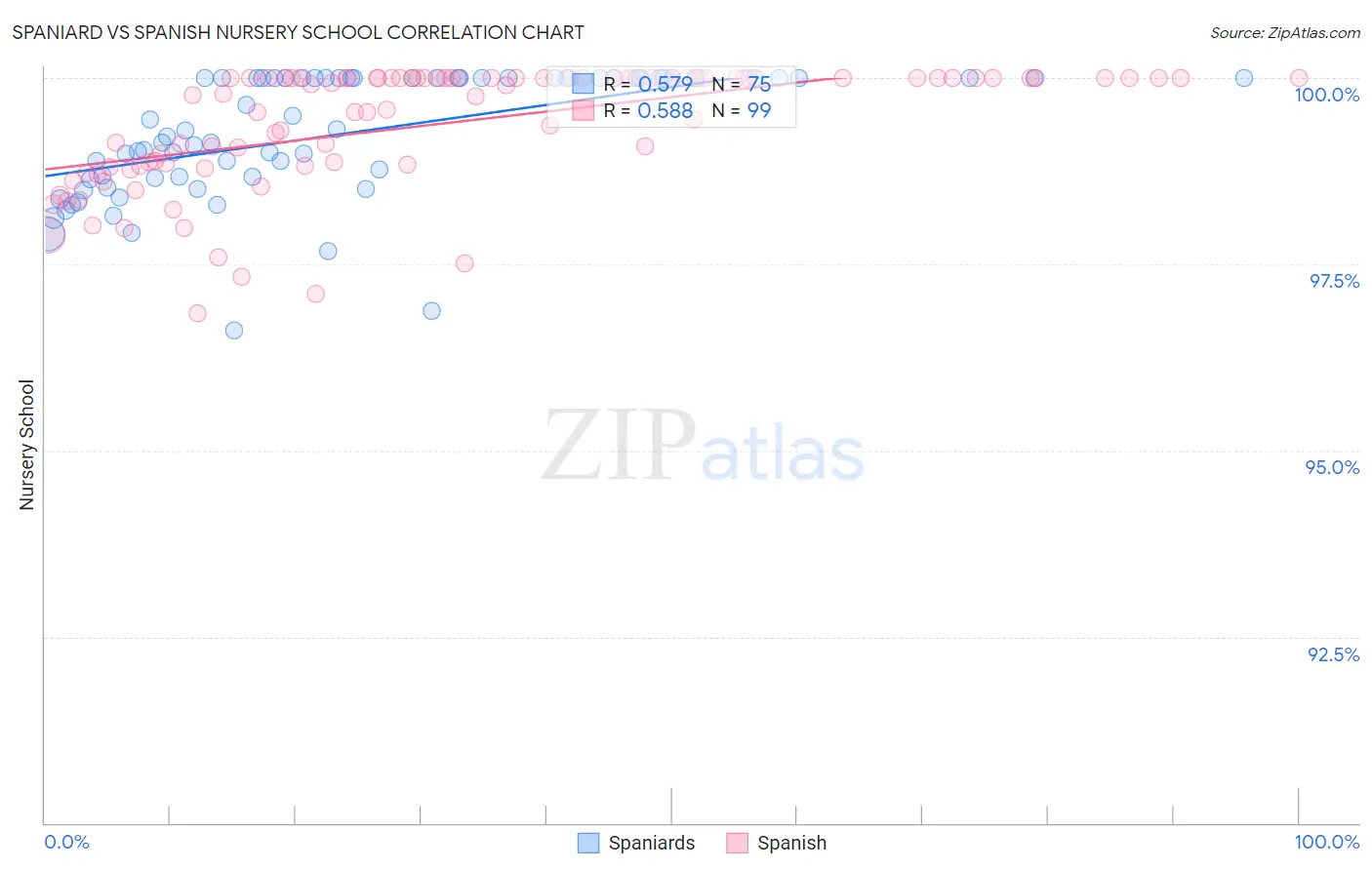 Spaniard vs Spanish Nursery School