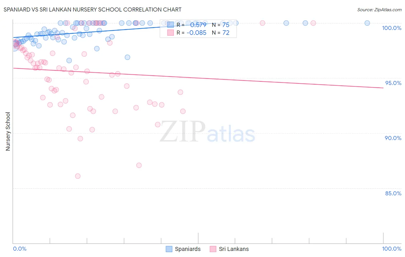 Spaniard vs Sri Lankan Nursery School