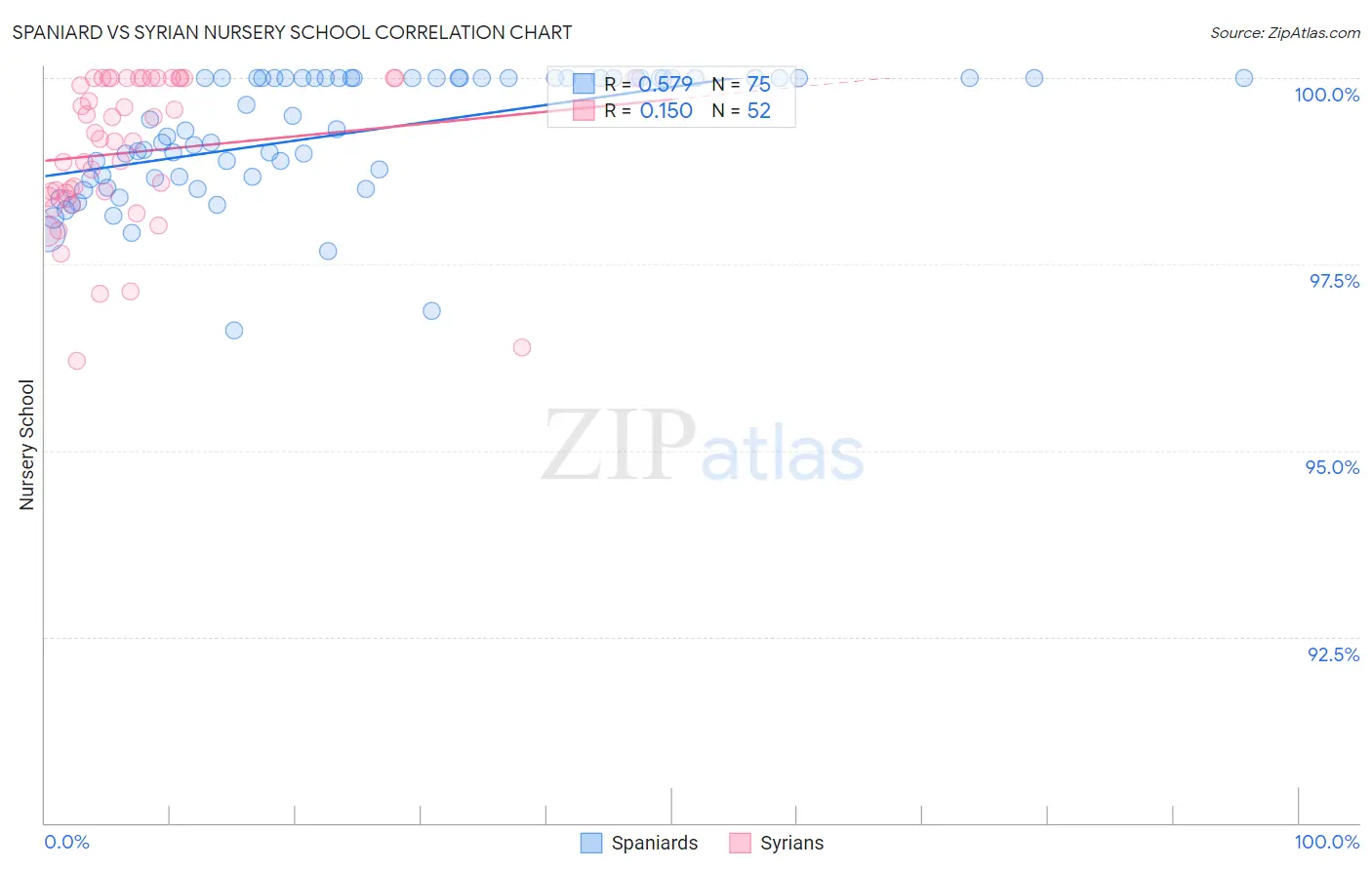 Spaniard vs Syrian Nursery School