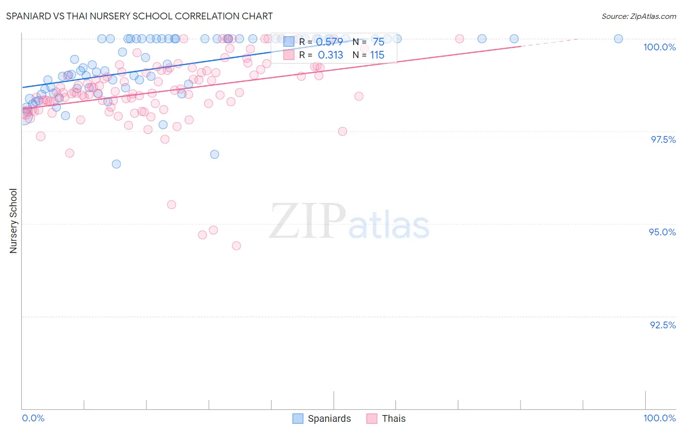 Spaniard vs Thai Nursery School