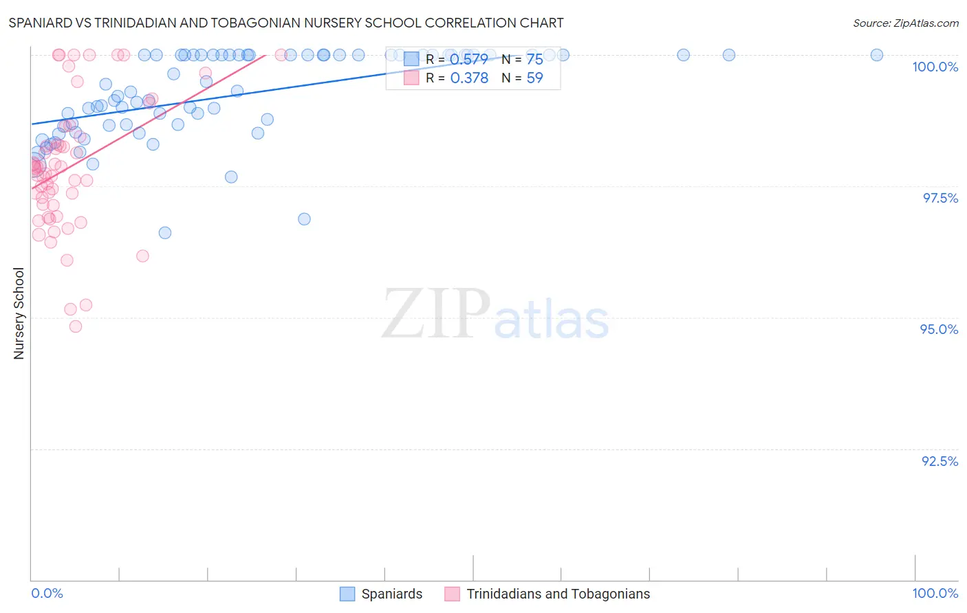 Spaniard vs Trinidadian and Tobagonian Nursery School